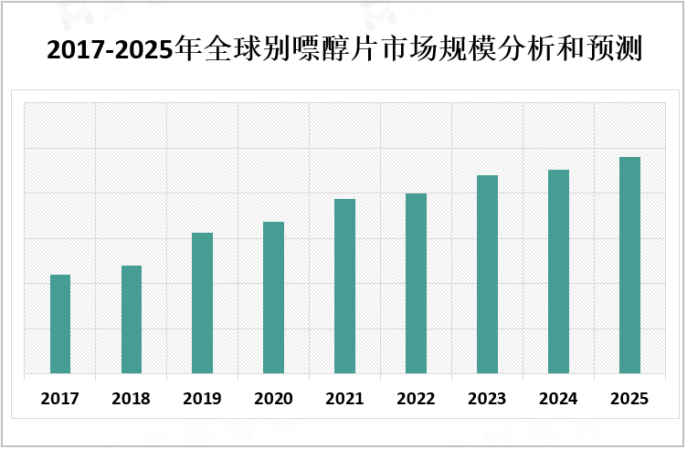 2017-2025年全球别嘌醇片市场规模分析和预测