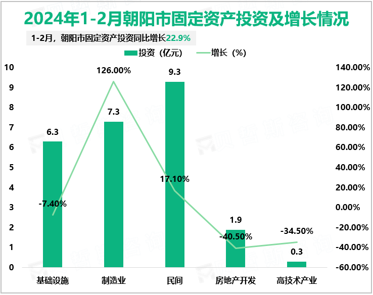 2024年1-2月朝阳市固定资产投资及增长情况