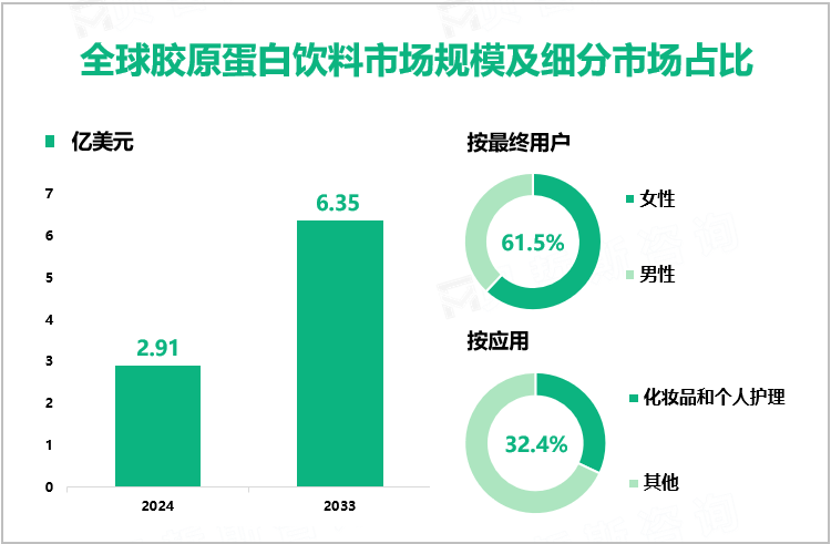 全球胶原蛋白饮料市场规模及细分市场占比