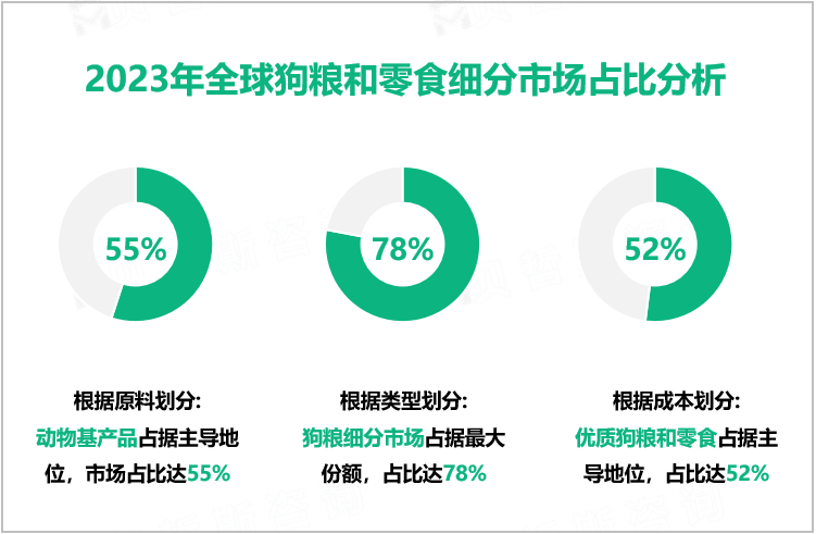 2023年全球狗粮和零食细分市场占比分析