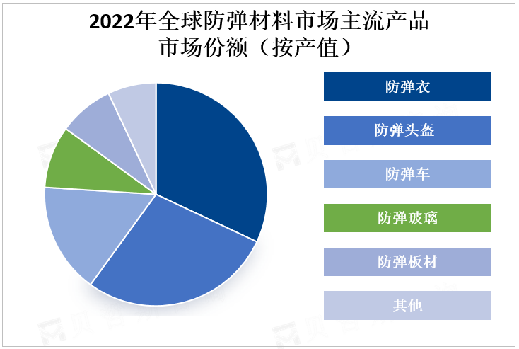 2022年全球防弹材料市场主流产品市场份额（按产值）