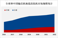 随着工业生产和物流行业的发展，输送机地毯清洗机市场需求不断增加[图]