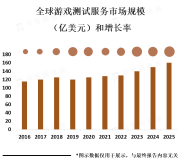 全球游戏测试服务市场规模在2020年达到了约30亿美元，预计到2025年将达到约40亿美元[图]