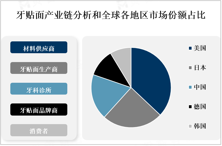 牙贴面产业链分析和全球各地区市场份额占比