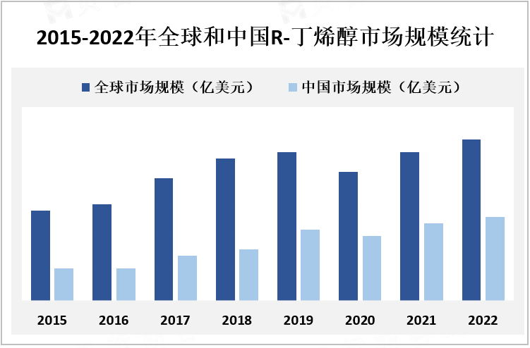 2015-2022年全球和中国R-丁烯醇市场规模统计