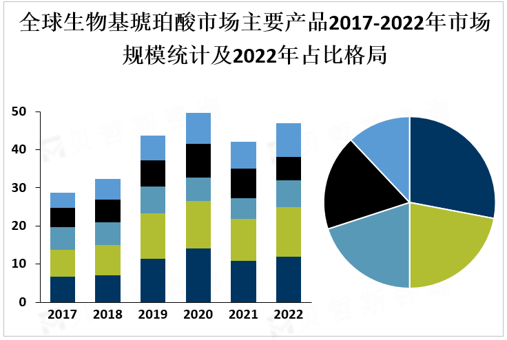 全球生物质琥珀酸市场主要产品2017-2022年市场规模统计及2022年占比格局