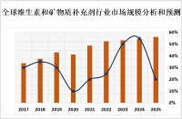全球维生素和矿物质补充剂市场前景分析：预计到2027年，该市场价值将超过数十亿美元[图]