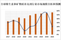 全球维生素和矿物质补充剂市场前景分析：预计到2027年，该市场价值将超过数十亿美元[图]