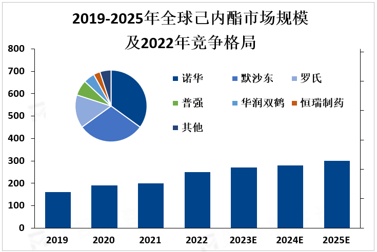 2019-2025年全球己内酯市场规模及2022年竞争格局