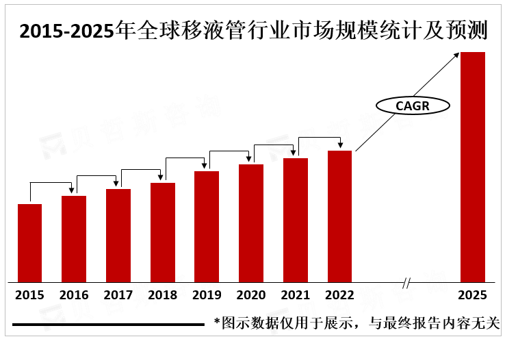 2015-2025年全球移液管行业市场规模统计及预测