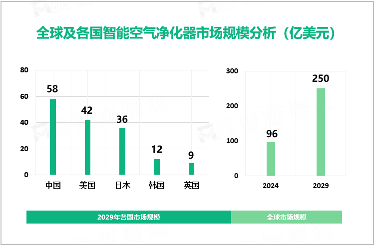 全球及各国智能空气净化器市场规模分析（亿美元）