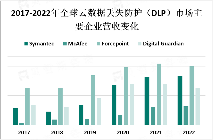 2017-2022年全球云数据丢失防护（DLP）市场主要企业营收变化