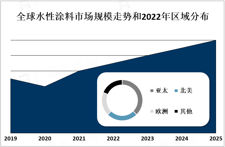 全球水性涂料市场规模走势和2022年区域分布