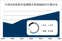 亚太地区是水性涂料市场的主要增长驱动力，其中中国和印度等对市场增长做出了重要贡献[图]