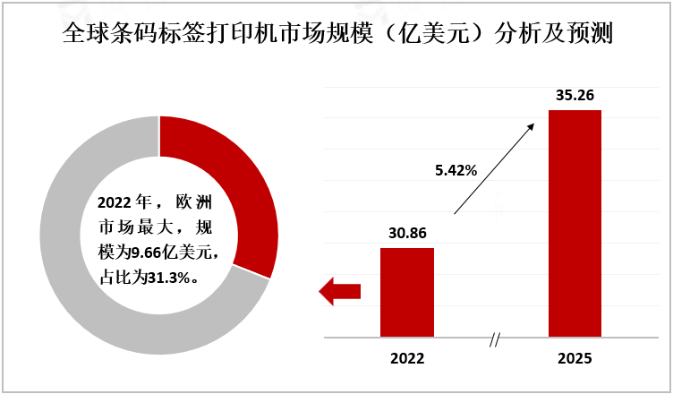 全球条码标签打印机市场规模（亿美元）分析及预测