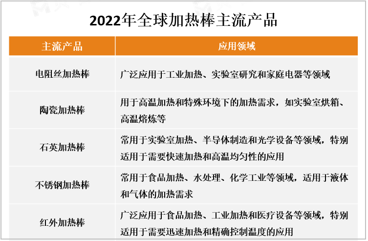 2022年全球加热棒主流产品