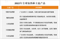 受到工业、实验室、医疗和家庭等领域对加热设备的需求增加的推动，加热棒市场规模呈稳定增长趋势

