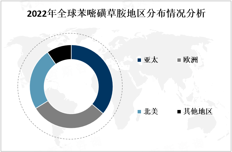 2022年全球苯嘧磺草胺地区分布情况分析