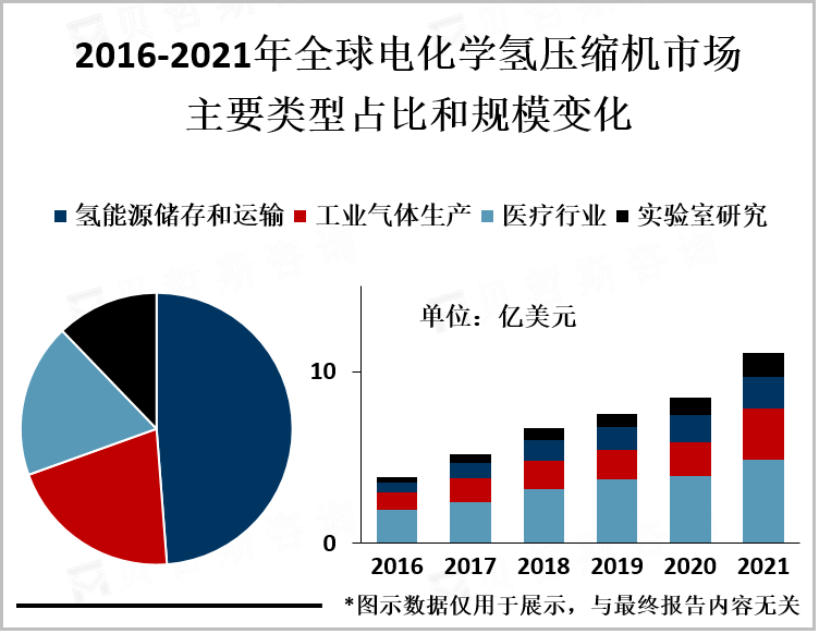 2016-2021年全球电化学氢压缩机市场主要类型占比和规模变化