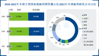 中国创新药全球占比极低，正加速国产化和国际化进程