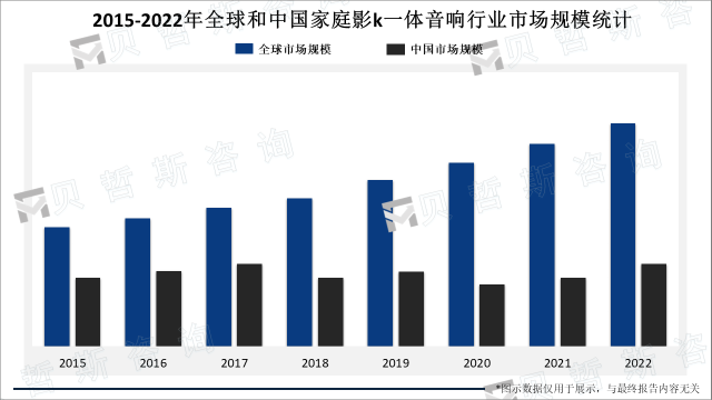 2015-2022年全球和中国家用影k一体音响行业市场规模统计