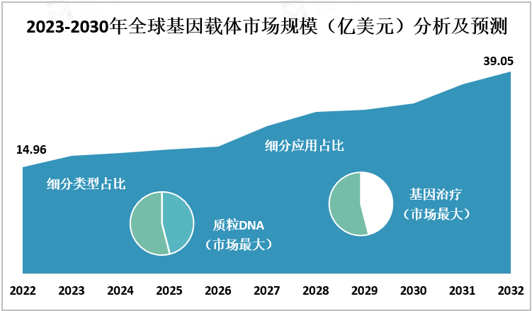 2023-2030年全球基因载体市场规模（亿美元）分析及预测