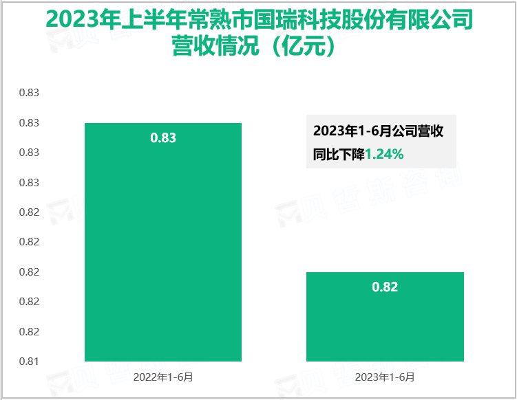 2023年上半年常熟市国瑞科技股份有限公司营收情况（亿元）