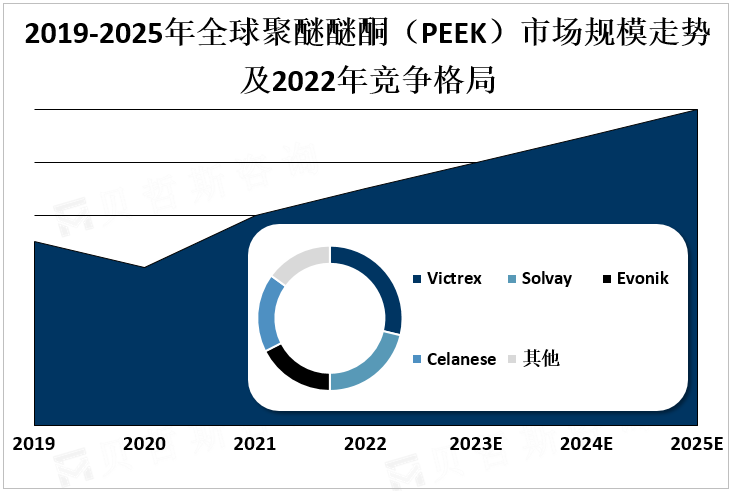 2019-2025年全球聚醚醚酮（PEEK）市场规模走势及2022年竞争格局