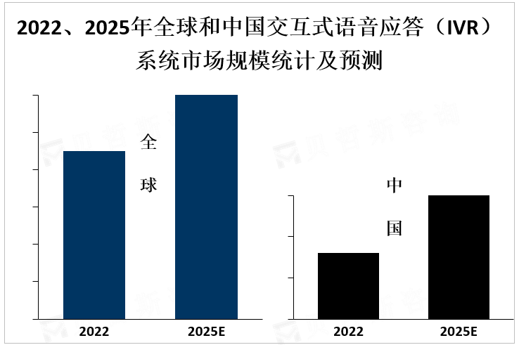 2022、2025年全球和中国交互式语音应答（IVR）系统市场规模统计及预测