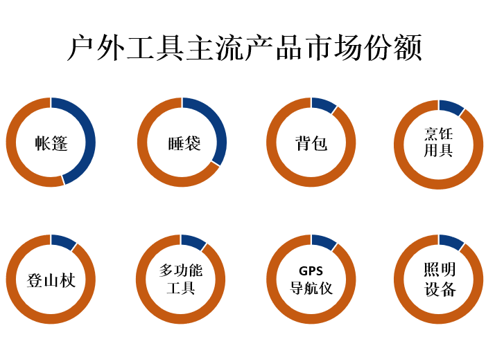 主流产品市场份额