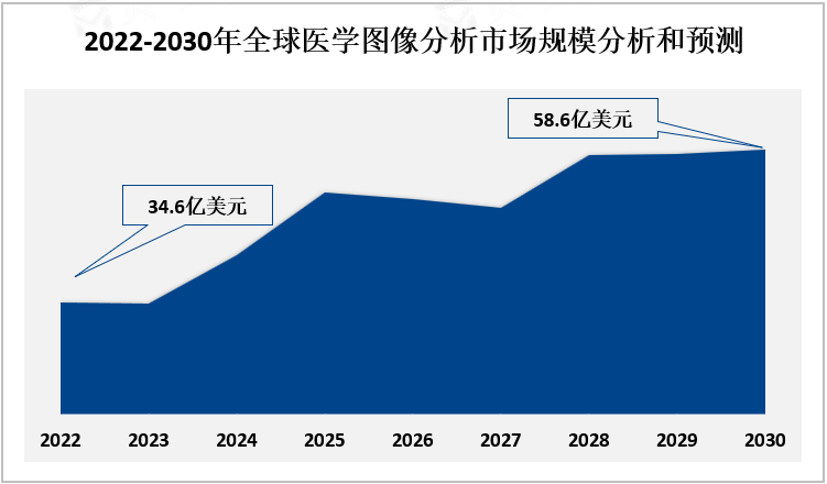 2022-2030年全球医学图像分析市场规模分析和预测