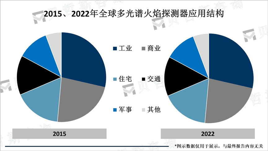 2015、2022年全球多光谱火焰探测器应用结构