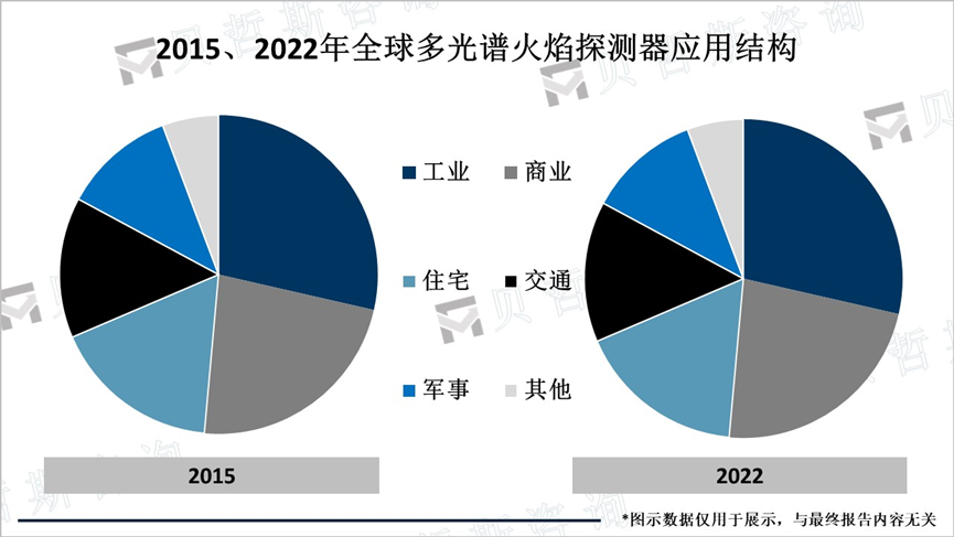 2015、2022年全球多光谱火焰探测器应用结构