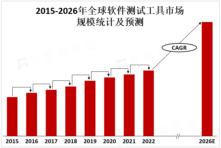 2015-2026年全球软件测试工具市场规模统计及预测