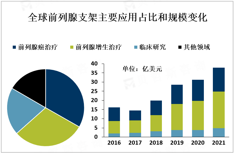 全球前列腺支架主要应用占比和规模变化