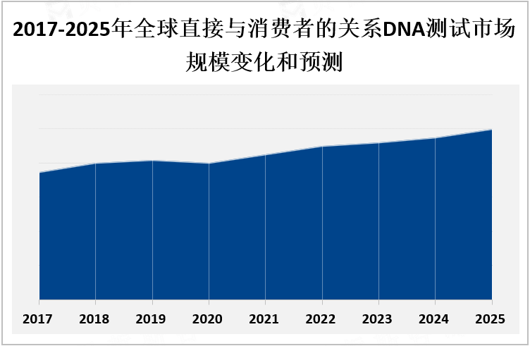 2017-2025年全球直接与消费者的关系DNA测试市场规模变化和预测