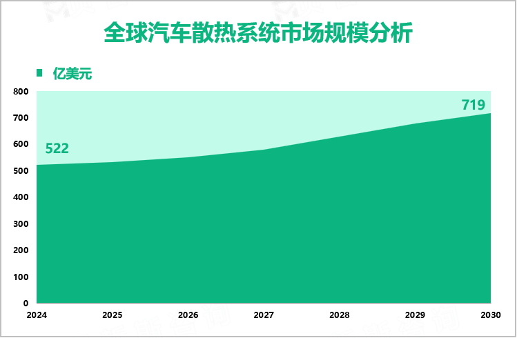 全球汽车散热系统市场规模分析