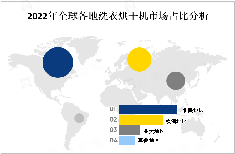 2022年全球各地洗衣烘干机市场占比分析