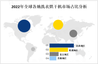 2023年全球和中国洗衣烘干机市场分布情况分析[图]