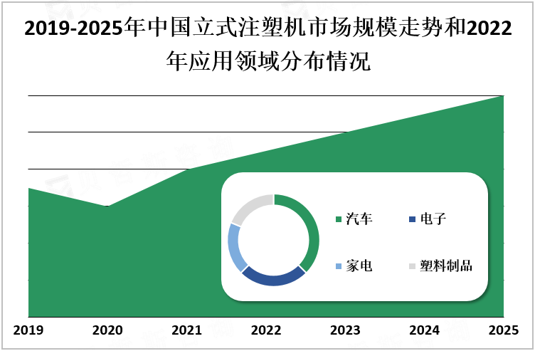 2019-2025年中国立式注塑机市场规模走势和2022年应用领域分布情况