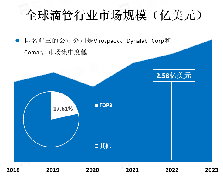 全球滴管行业市场规模