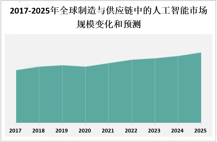 2017-2025年全球制造与供应链中的人工智能市场规模变化和预测