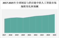 人工智能市场保持快速增长，成为推动中国制造业升级和供应链优化的重要驱动力

