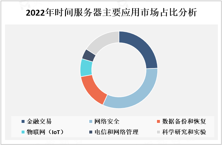 2022年时间服务器主要应用市场占比分析