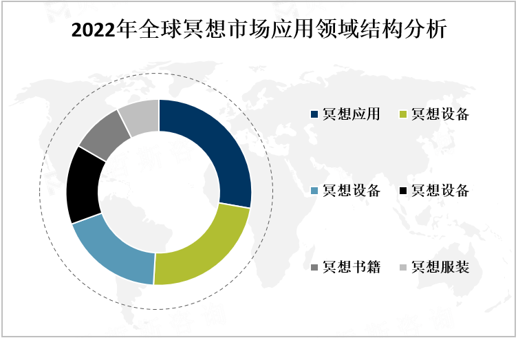 2022年全球冥想市场应用领域结构分析