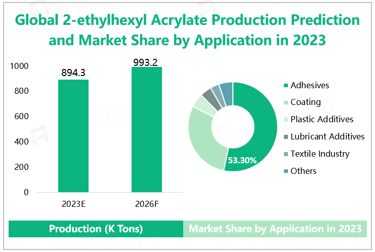 Global 2-Ethylhexyl Acrylate Production Prediction and Market Share by Application in 2023