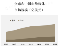 电绝缘体市场是一个庞大且不断增长的市场，其需求主要来自电子、电气、通信、汽车、航空航天等行业