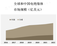 电绝缘体市场是一个庞大且不断增长的市场，其需求主要来自电子、电气、通信、汽车、航空航天等行业