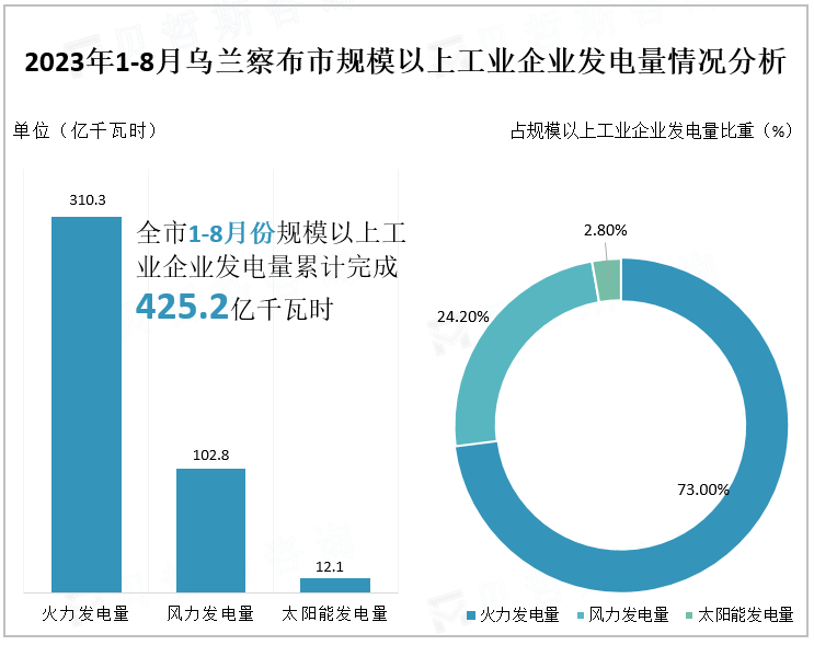 2023年1-8月乌兰察布市规模以上工业企业发电量情况分析