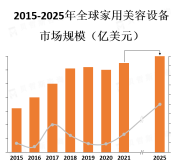 随着科技的不断进步，家用美容设备的功能和效果不断提升，吸引了更多消费者的关注和购买